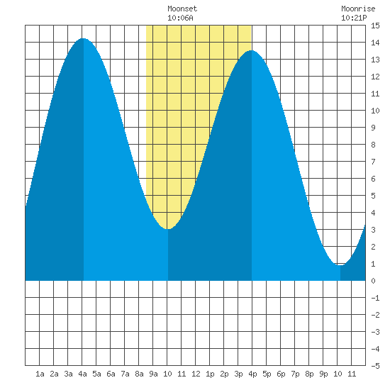 Bartlett Cove tide chart for Saturday, January 18, 2025