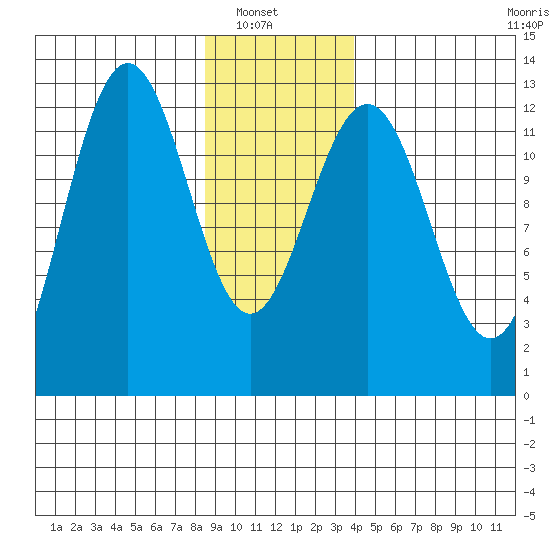 Bartlett Cove tide chart for Sunday, January 19, 2025