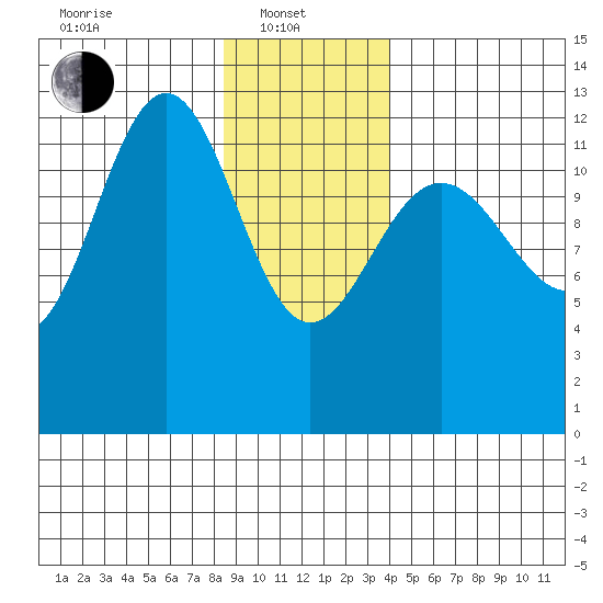 Bartlett Cove tide chart for Tuesday, January 21, 2025