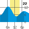 Bartlett Cove tide chart for Wednesday, January 22, 2025
