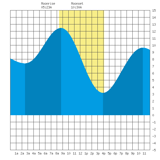 Bartlett Cove tide chart for Friday, January 24, 2025