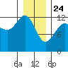 Bartlett Cove tide chart for Friday, January 24, 2025