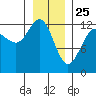 Bartlett Cove tide chart for Saturday, January 25, 2025