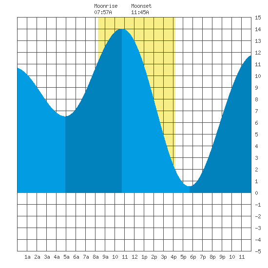 Bartlett Cove tide chart for Sunday, January 26, 2025