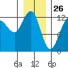 Bartlett Cove tide chart for Sunday, January 26, 2025