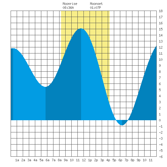 Bartlett Cove tide chart for Monday, January 27, 2025