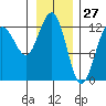 Bartlett Cove tide chart for Monday, January 27, 2025