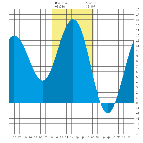 Bartlett Cove tide chart for Tuesday, January 28, 2025