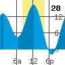 Bartlett Cove tide chart for Tuesday, January 28, 2025