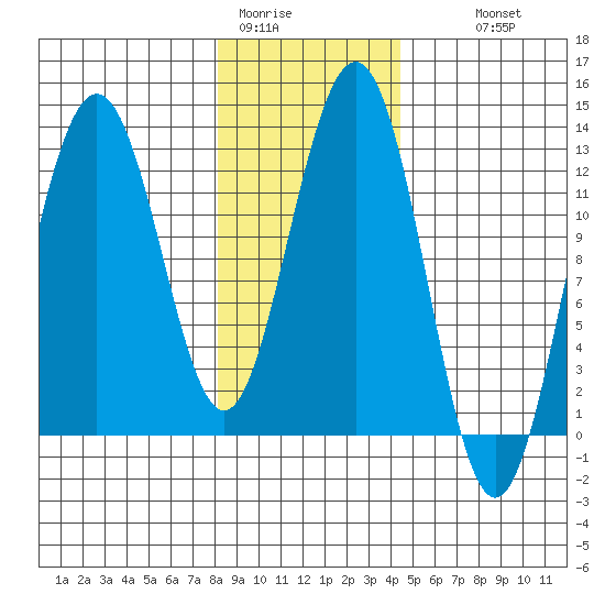 Bartlett Cove tide chart for Friday, January 31, 2025