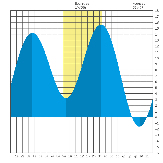 Bartlett Cove tide chart for Friday, January 3, 2025