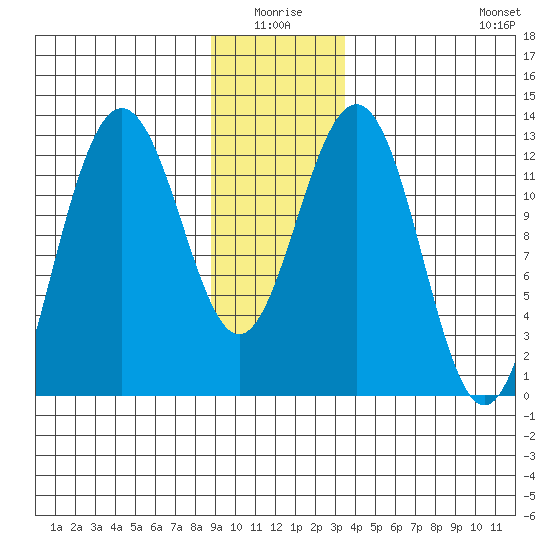 Bartlett Cove tide chart for Saturday, January 4, 2025