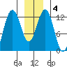 Bartlett Cove tide chart for Saturday, January 4, 2025