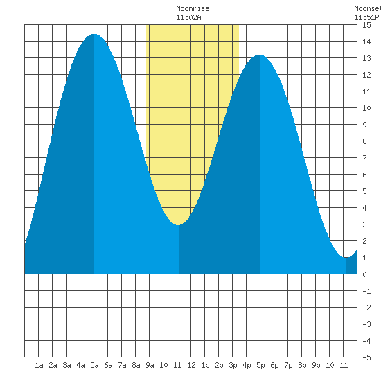 Bartlett Cove tide chart for Sunday, January 5, 2025