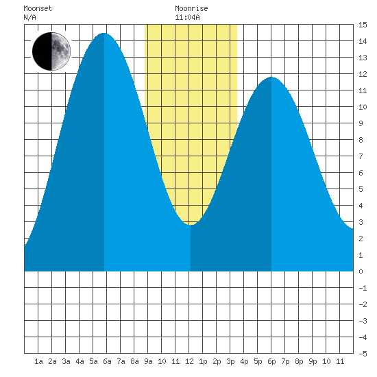 Bartlett Cove tide chart for Monday, January 6, 2025