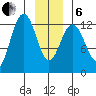 Bartlett Cove tide chart for Monday, January 6, 2025