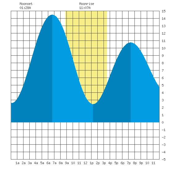 Bartlett Cove tide chart for Tuesday, January 7, 2025