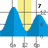 Bartlett Cove tide chart for Tuesday, January 7, 2025