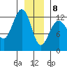 Bartlett Cove tide chart for Wednesday, January 8, 2025