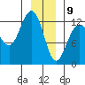 Bartlett Cove tide chart for Thursday, January 9, 2025