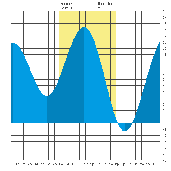 Bartlett Cove tide chart for Monday, February 10, 2025