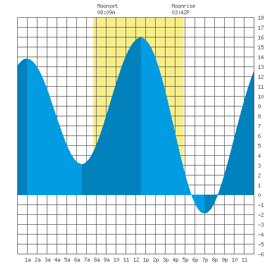 Bartlett Cove tide chart for Tuesday, February 11, 2025