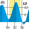 Bartlett Cove tide chart for Wednesday, February 12, 2025