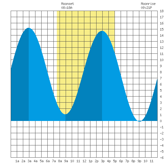 Bartlett Cove tide chart for Saturday, February 15, 2025