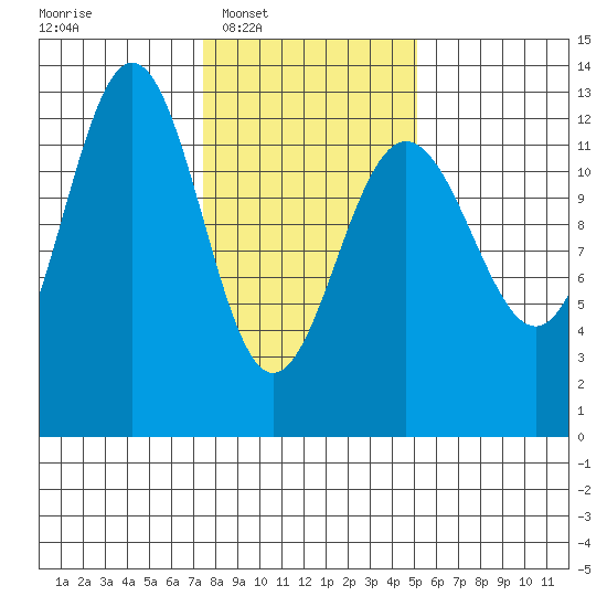 Bartlett Cove tide chart for Tuesday, February 18, 2025