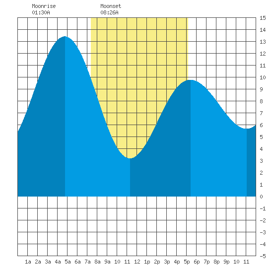 Bartlett Cove tide chart for Wednesday, February 19, 2025