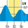 Bartlett Cove tide chart for Wednesday, February 19, 2025