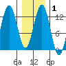 Bartlett Cove tide chart for Saturday, February 1, 2025
