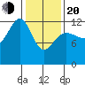 Bartlett Cove tide chart for Thursday, February 20, 2025