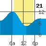 Bartlett Cove tide chart for Friday, February 21, 2025
