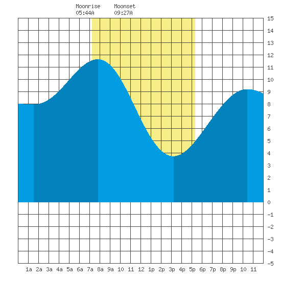 Bartlett Cove tide chart for Saturday, February 22, 2025