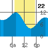 Bartlett Cove tide chart for Saturday, February 22, 2025