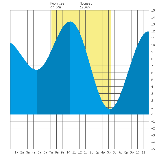 Bartlett Cove tide chart for Monday, February 24, 2025