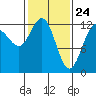 Bartlett Cove tide chart for Monday, February 24, 2025