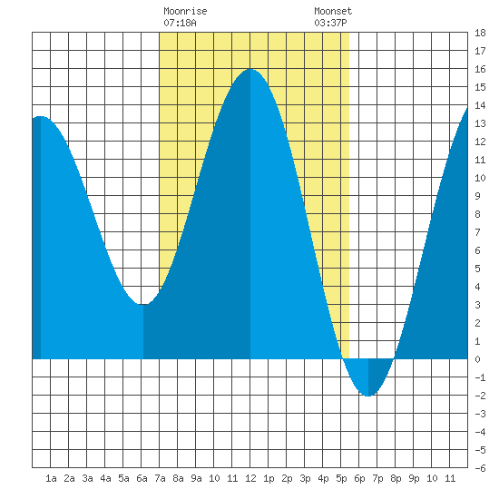 Bartlett Cove tide chart for Wednesday, February 26, 2025