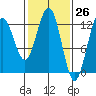 Bartlett Cove tide chart for Wednesday, February 26, 2025