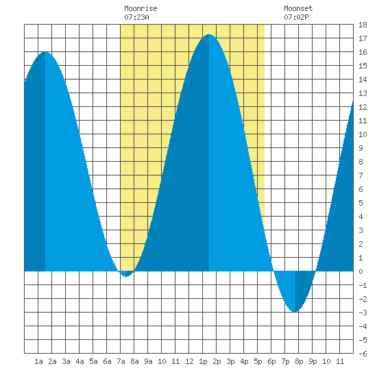 Bartlett Cove tide chart for Friday, February 28, 2025