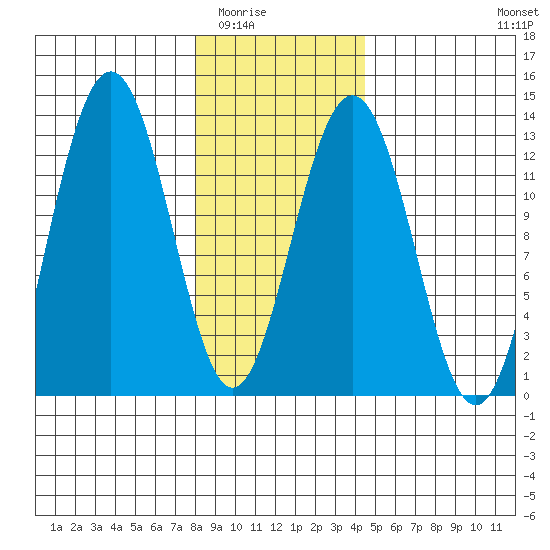 Bartlett Cove tide chart for Sunday, February 2, 2025