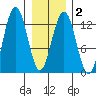 Bartlett Cove tide chart for Sunday, February 2, 2025