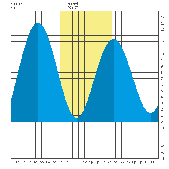 Bartlett Cove tide chart for Monday, February 3, 2025