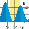 Bartlett Cove tide chart for Monday, February 3, 2025