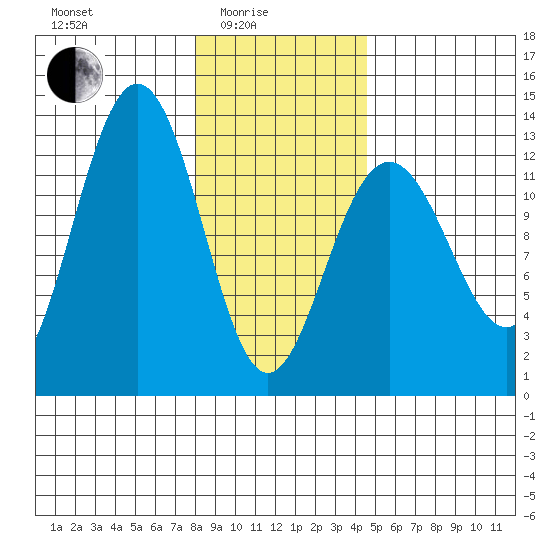 Bartlett Cove tide chart for Tuesday, February 4, 2025