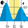 Bartlett Cove tide chart for Tuesday, February 4, 2025