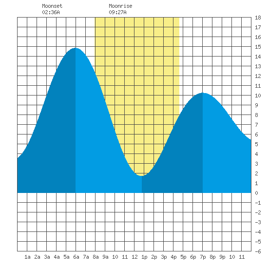 Bartlett Cove tide chart for Wednesday, February 5, 2025