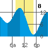 Bartlett Cove tide chart for Saturday, February 8, 2025