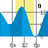 Bartlett Cove tide chart for Sunday, February 9, 2025